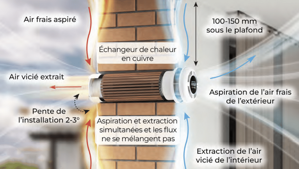 Coûts réels 2026 + subventions pour une ventilation avec VMC double flux décentralisée en Suisse (par canton : Vaud, Genève, Valais, etc.)