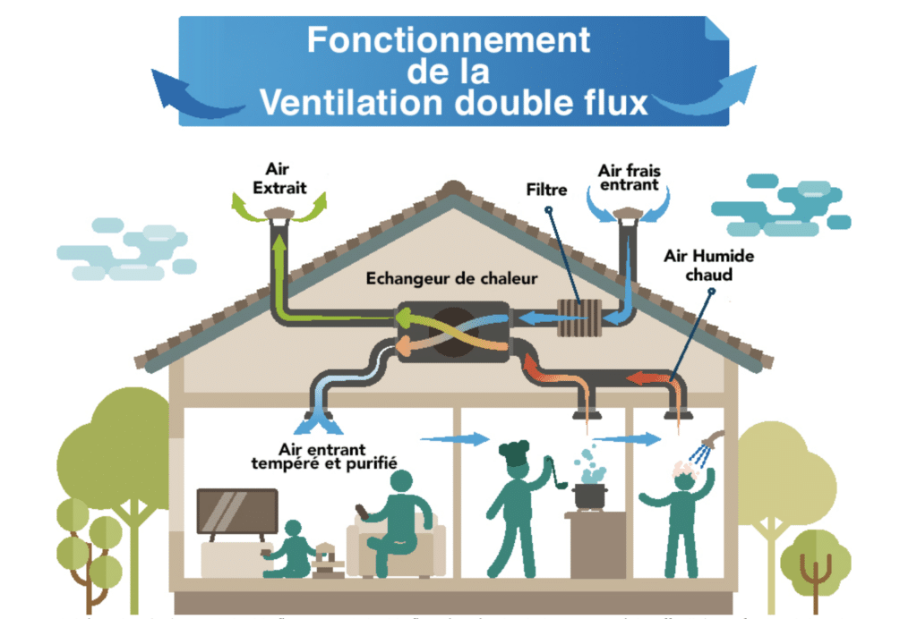 Qu’est-ce qu’une VMC double flux exactement ?